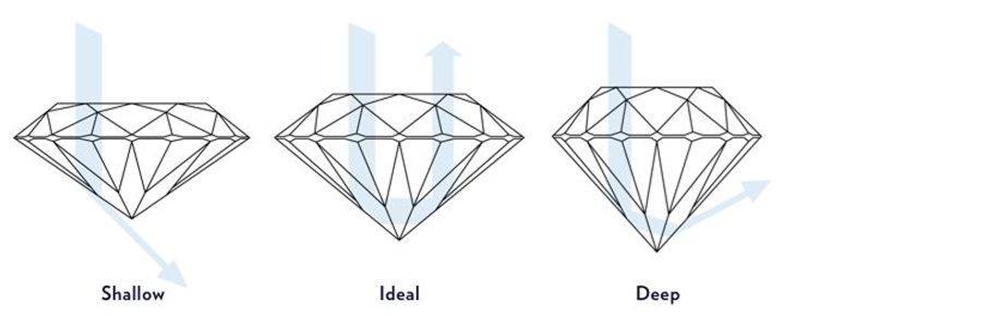 Three graphics illustrate diamond cuts that are shallow, ideal and deep.